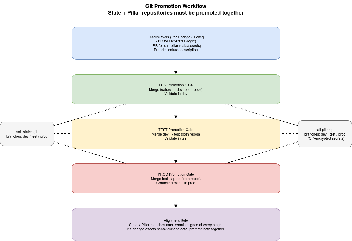 Git promotion diagram